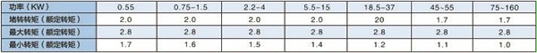 变频电动机的机座,标称功率、额定转矩及变频范围