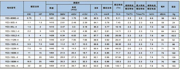 YE3系列高效率三相异步电动机技术参数-科劲电机