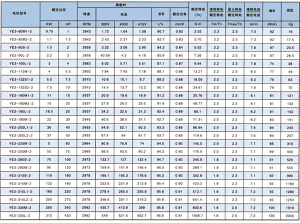 YE3系列高效率三相异步电动机技术参数-科劲电机