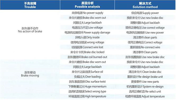 立式齿轮减速机刹车故障排除