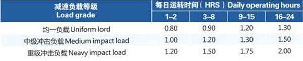 卧式刹车齿轮减速机荷重系数表