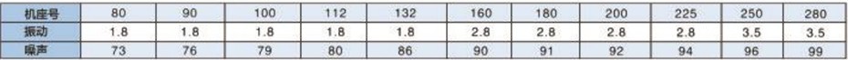 变频电动机在变频供电条件下空载时振动速度有效值和噪声值