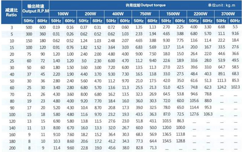 立式齿轮减速机输出轴许用扭矩表