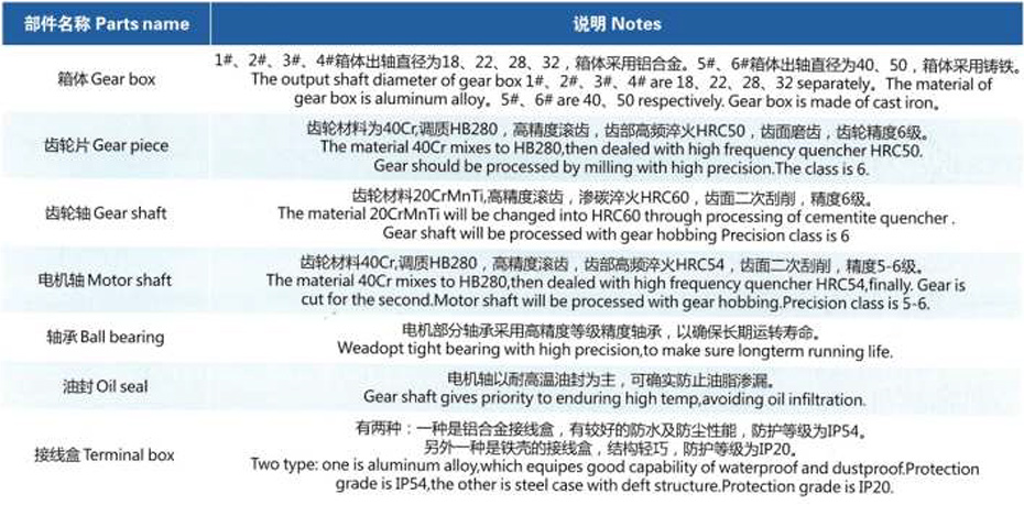 卧式刹车齿轮减速机减速电机各零部件大致说明